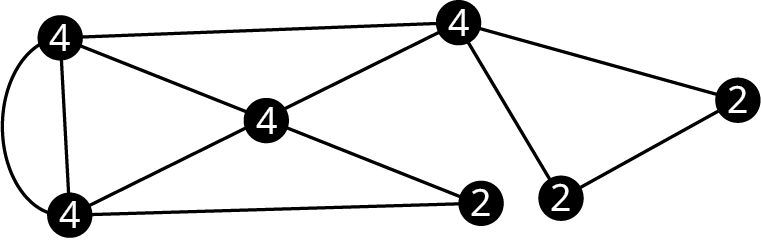 Net með sjö hnúta. Stig hnútanna eru 4, 4, 4, 4, 2, 2 og 2.