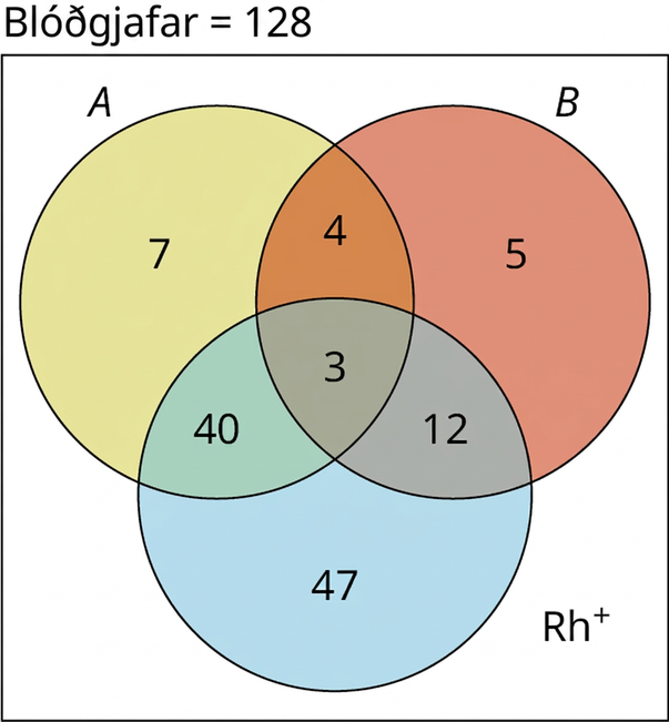 Venn-mynd sýnir mengin A, B og Rh+ fyrir 128 blóðgjafa. Aðeins í A eru 7, aðeins í B eru 5 og aðeins í Rh+ eru 47. Í A og B, en ekki Rh+, eru 4; í B og Rh+, en ekki A, eru 12; í A og Rh+, en ekki B, eru 40. Í sniðmengi allra þriggja eru 3. Engin tala er skráð utan hringjanna.