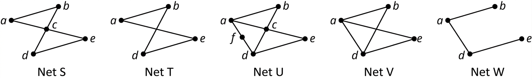 Fimm net heita S, T, U, V og W. Net S hefur hnútana a, b, c, d og e og leggina ab, ac, bc, cd, ce og de. Net T hefur hnútana a, b, d og e og leggina ab, ae, bd og de. Net U hefur hnútana a, b, f, c, d og e og leggina ab, af, fd, bc, cd, de, ce og ac. Net V hefur hnútana a, b, d og e og leggina ab, ad, ae, bd og de. Net W hefur hnútana a, b, d og e og leggina ab, ad og de.