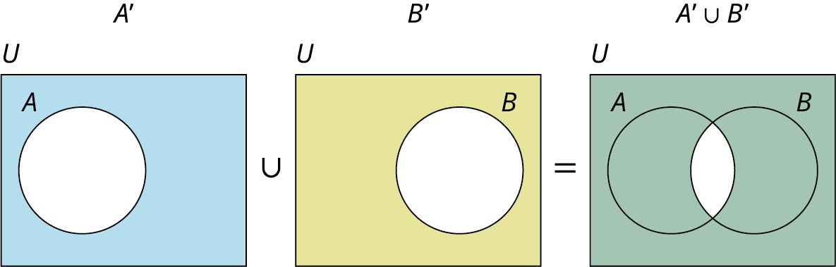 Þrjár Venn-myndir. Sú fyrsta sýnir A′ með svæðið utan A blátt. Sú önnur sýnir B′ með svæðið utan B gult. Sú þriðja sýnir A′ ∪ B′ með öll svæði nema skörun A og B græn.