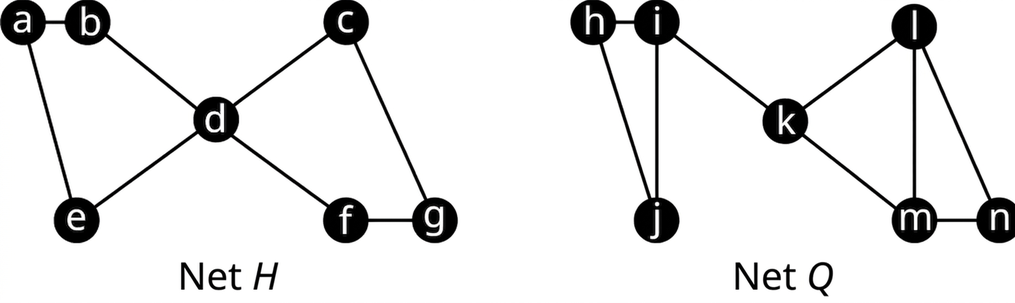 Tvö net. Net H hefur sjö hnúta, a til g, og leggina ab, ae, bd, ed, dc, df, fg og cg. Net Q hefur sjö hnúta, h til n, og leggina hi, hj, ij, ik, km, mn, ml, kl og nl.