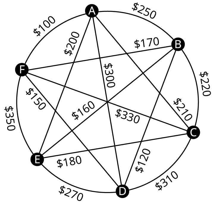 Net táknar flugfargjöld milli sex borga A til F. Leggir frá A til B, C, D, E og F eru merktir 250, 210, 300, 200 og 100 dölum; frá B til C, D, E og F 220, 120, 160 og 170 dölum; frá C til D, E og F 310, 180 og 330 dölum; frá D til E og F 270 og 150 dölum; og frá E til F 350 dölum.