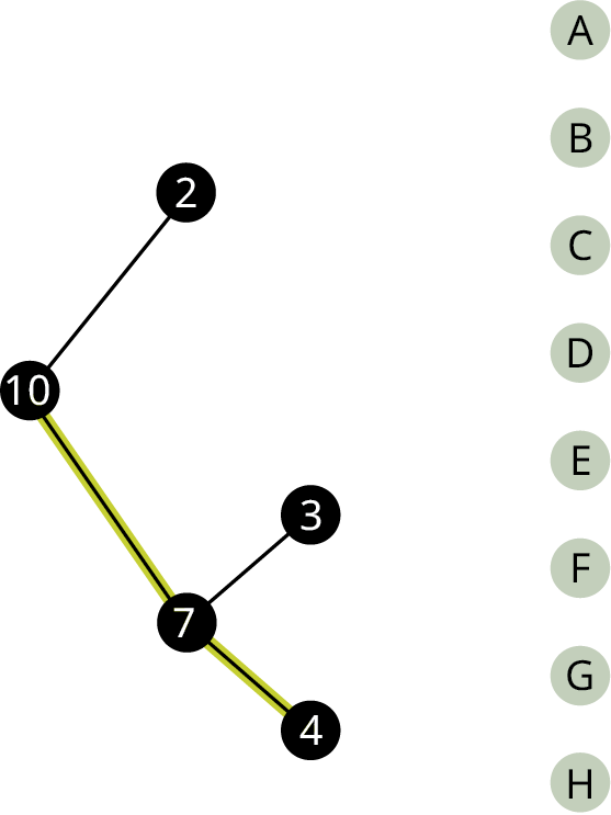 Net hefur fimm hnúta, 10, 2, 7, 3 og 4. Frá 10 greinist til 2 og 7 og frá 7 til 3 og 4. Leggirnir 10–7 og 7–4 eru auðkenndir.