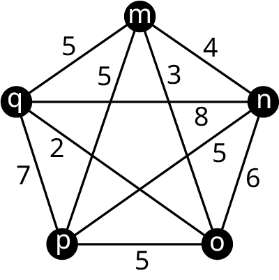 Net með fimm hnúta: m, n, o, p og q. Leggirnir frá m til q, p, o og n eru merktir 5, 5, 3 og 4. Leggirnir frá n til q, p og o eru merktir 8, 5 og 6. Leggirnir frá p til o og q eru merktir 5 og 7. Leggurinn frá q til o er merktur 2.