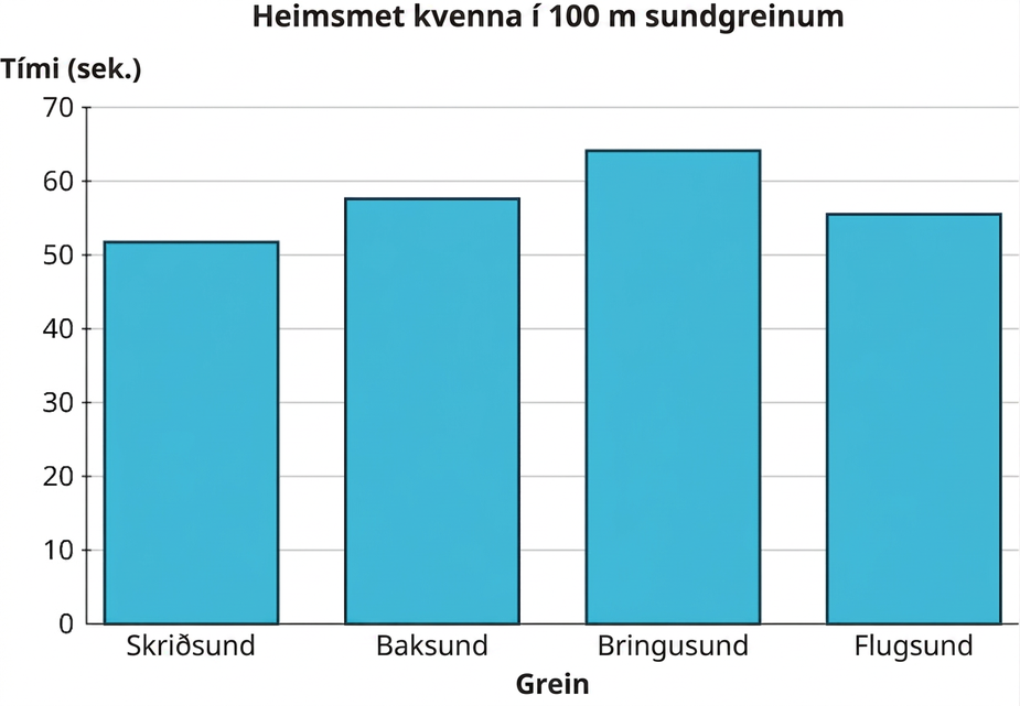 Súlurit sýnir heimsmet kvenna í 100 metra sundgreinum. Lárétti ásinn sýnir grein og lóðrétti ásinn tíma í sekúndum frá 0 til 70 í 10 sekúndna skrefum. Gögnin eru: skriðsund 52; baksund 57; bringusund 64; flugsund 56. Öll gildi eru nálgun.