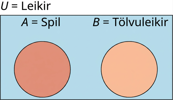 Venn-mynd sýnir tvö sundurlæg mengi. Grunnmengið er merkt „𝑈 = leikir“, fyrra mengið „𝐴 = spil“ og það síðara „𝐵 = tölvuleikir“.