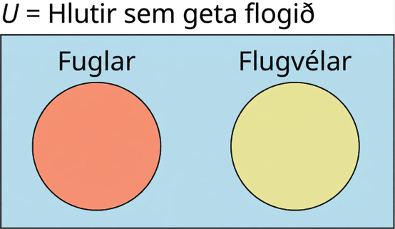 Venn-mynd sýnir tvo hringi innan rétthyrnings. Vinstri hringurinn táknar fugla og er appelsínugulur, hægri hringurinn flugvélar og er gulur, en rétthyrningurinn táknar U = hlutir sem geta flogið og er blár.