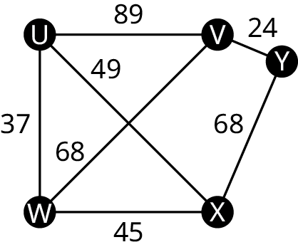 Vegið net með fimm hnúta, U, V, W, X og Y. Leggirnir eru merktir UV, 89; VY, 24; YX, 68; XW, 45; WU, 37; UX, 49; og WV, 68.