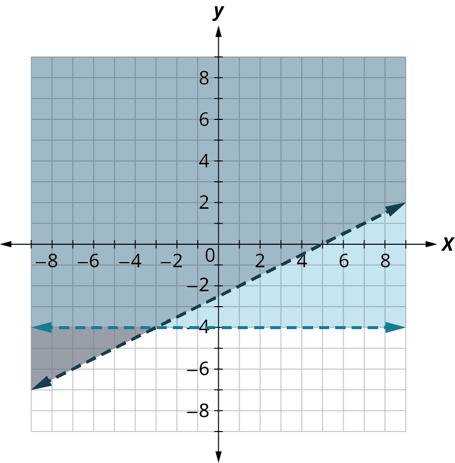 Tvær strikalínur á hnitafleti. Önnur er lárétt við y = −4 og hin liggur gegnum (0; −2,5) og (5, 0). Þær skerast í (−3, −4). Svæðið ofan beggja lína er skyggt tvisvar og birtist dekkst.