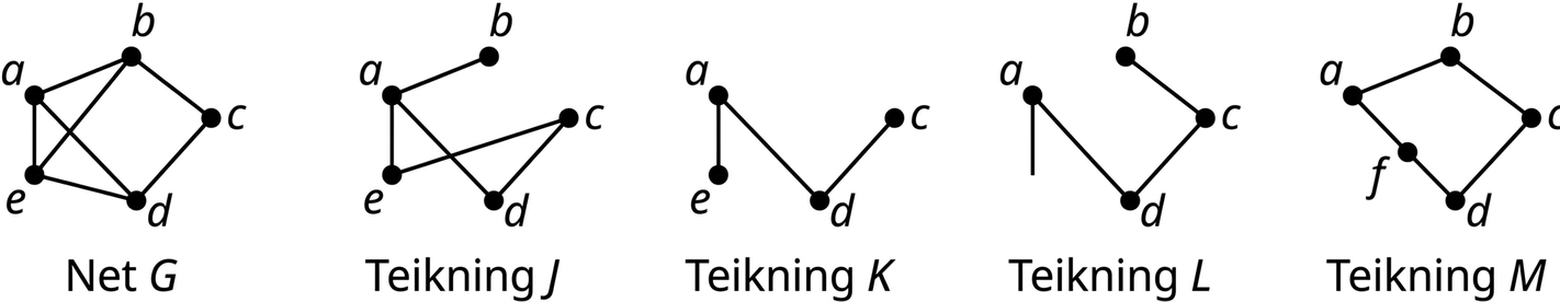 Fimm net. Net G hefur hnútana a, b, c, d og e og leggina ab, bc, cd, de, ea, ad og be. Teikning J hefur sömu hnúta og leggina ab, ae, ad, ec og cd. K hefur hnútana a, e, c og d og leggina ae, ad og dc. L hefur hnútana a, b, c og d og leggina ad, dc og bc. M hefur hnútana a, b, c, d og f og leggina ab, bc, cd, af og fd.