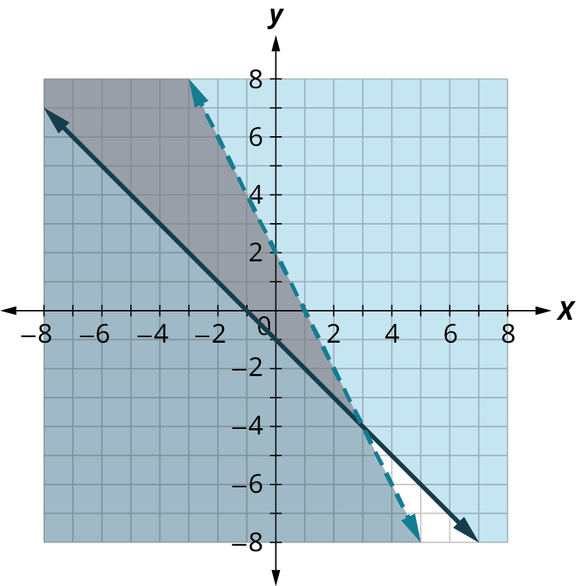Tvær línur á hnitafleti með ásum frá −8 til 8. Heil lína liggur gegnum (0, −1) og (−1, 0); strikalína gegnum (0, 2) og (1, 0). Svæðið ofan heilu línunnar og neðan strikalínunnar er skyggt tvisvar og birtist dekkst. Línurnar skerast í (3, −4).