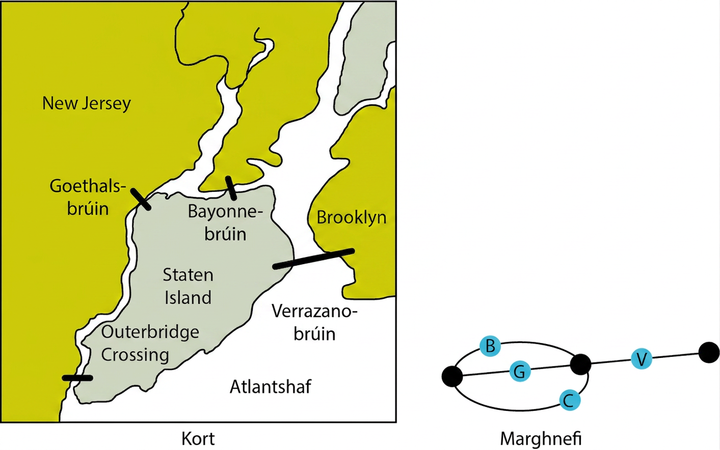 Kort og net brúa Staten Island. Kortið sýnir Bayonne Bridge, Verrazzano Bridge, Goethals Bridge og Outerbridge Crossing. Netið hefur þrjá hnúta. Þrír leggir frá fyrsta hnútnum liggja um B, G og C að öðrum hnúti. Leggur frá öðrum hnútnum liggur um V að þriðja hnútnum.