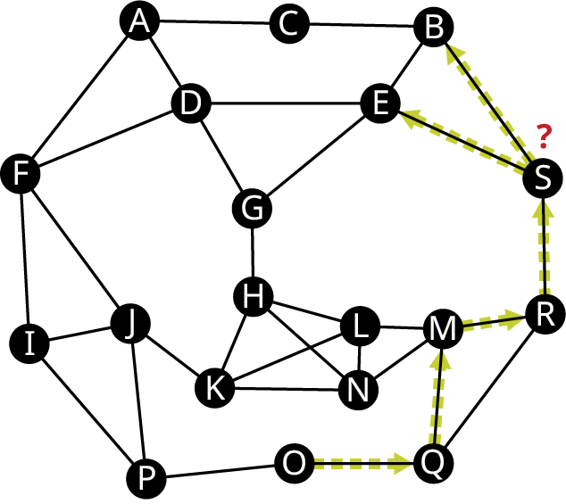 Net hefur 19 hnúta merkta A til S. Leggirnir tengja AC, CB, BS, BE, SE, ED, AD, DF, AF, DG, GE, FI, FJ, IJ, IP, JP, JK, PO, GH, HL, LN, NK, KH, HN, LK, LM, NM, OQ, MQ, QR, MR og SR. Leggirnir OQ, QM, MR, RS, SB og SE eru stefndir. Spurningarmerki er yfir S.