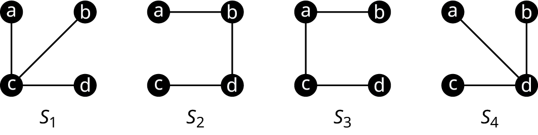 Fjögur net. Hvert net hefur hnútana a, b, c og d. Fyrsta netið hefur leggina ac, cd og cb. Annað hefur leggina ab, bd og dc. Þriðja hefur leggina ba, ac og cd. Fjórða hefur leggina ad, bd og cd.