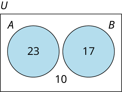 Venn-mynd sýnir tvö sundurlæg mengi. Í 𝐴 eru 23 stök, í 𝐵 eru 17 og utan þeirra eru 10. Grunnmengið er merkt 𝑈.