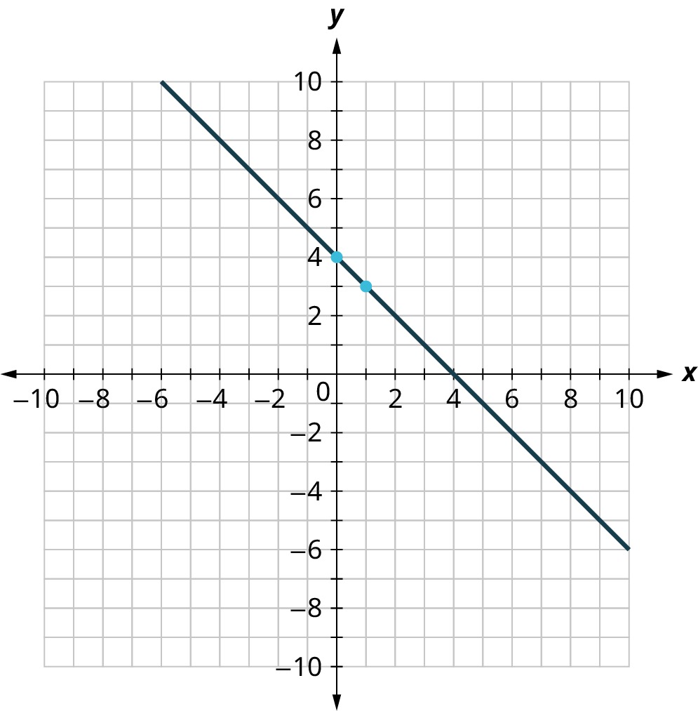 Lína er teiknuð á 𝑥𝑦-hnitaflöt. Ásarnir ná frá −10 til 10 í skrefum um 1. Línan liggur gegnum (−6, 10), (0, 4), (1, 3), (4, 0) og (9, −5). Öll gildi eru áætluð.