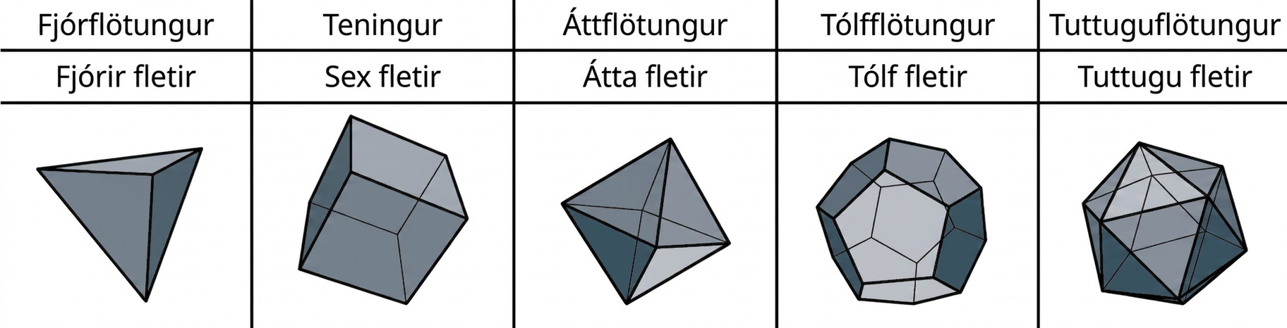 Fimm margflötungar. Fjórflötungur hefur fjóra fleti, teningur sex, áttflötungur átta, tólfflötungur tólf og tuttuguflötungur tuttugu.