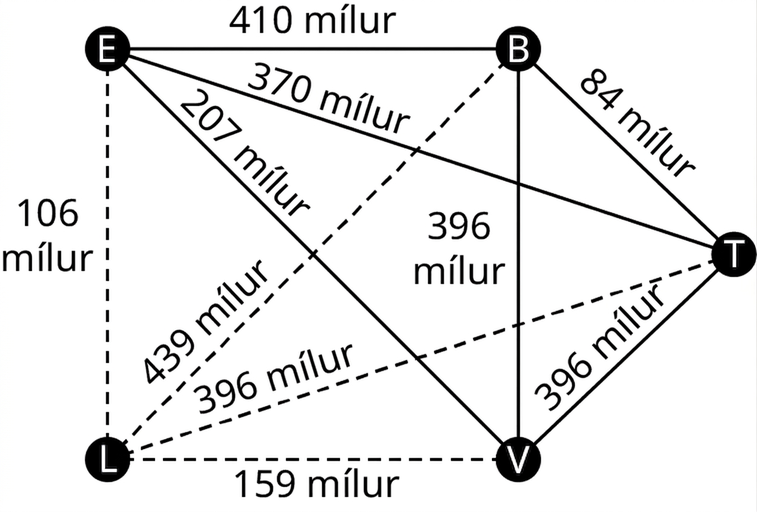 Net táknar flugherstöðvarnar og hefur hnútana E, B, V, L og T. Leggirnir EB, BV, VL, LE, LB, EV, ET, LT, BT og VT eru merktir 410, 396, 159, 106, 439, 207, 370, 396, 84 og 396 mílum. Leggirnir EL, LV, LB og LT eru strikaðir.