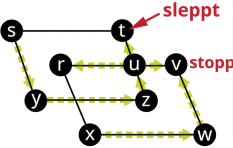 Net hefur tvo ferhyrninga sem skarast, stzy og rvwx. Hnútur u er í miðju rv og tz. Stefndir leggir liggja frá s til y, y til z, z til u, u til r, r til x, x til w og w til v. Hnútur t er merktur sleppt og v merktur stopp.