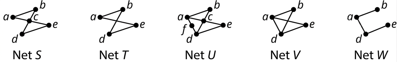 Fimm net eru merkt S, T, U, V og W. Net S hefur hnútana a, b, c, d og e og leggina ab, ac, bc, cd, ce og de. T hefur hnútana a, b, d og e og leggina ab, ae, bd og de. U hefur hnútana a, b, f, c, d og e og leggina ab, af, fd, bc, cd, de, ce og ac. V hefur hnútana a, b, d og e og leggina ab, ad, ae, bd og de. W hefur sömu hnúta og leggina ab, ad og de.