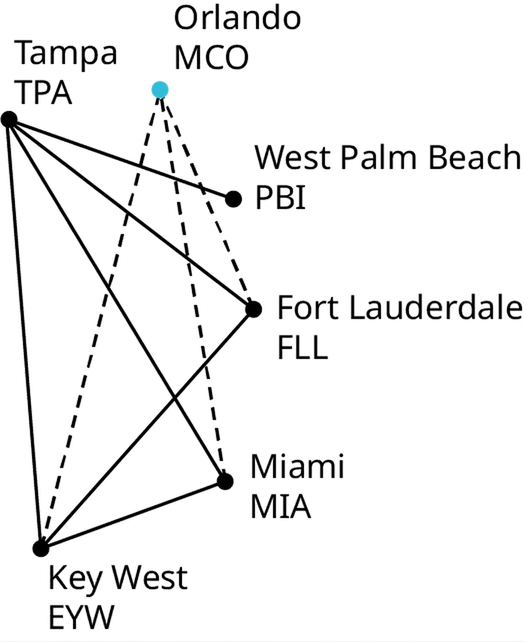 Net hefur sex hnúta. Leggir tengja Tampa TPA við Key West EYW, Miami MIA, Fort Lauderdale FLL og West Palm Beach PBI. Leggur tengir Key West við Miami og annar Key West við Fort Lauderdale. Leggir frá Orlando MCO tengja við Key West, Miami og Fort Lauderdale.
