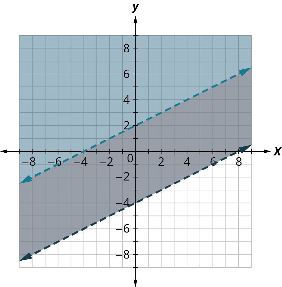 Tvær samsíða strikalínur á hnitafleti. Önnur liggur gegnum (0, −4) og (8, 0), hin gegnum (−4, 0) og (0, 2). Svæðið ofan hvorrar línu er skyggt. Svæðið ofan efri línunnar er skyggt tvisvar og birtist dekkst.