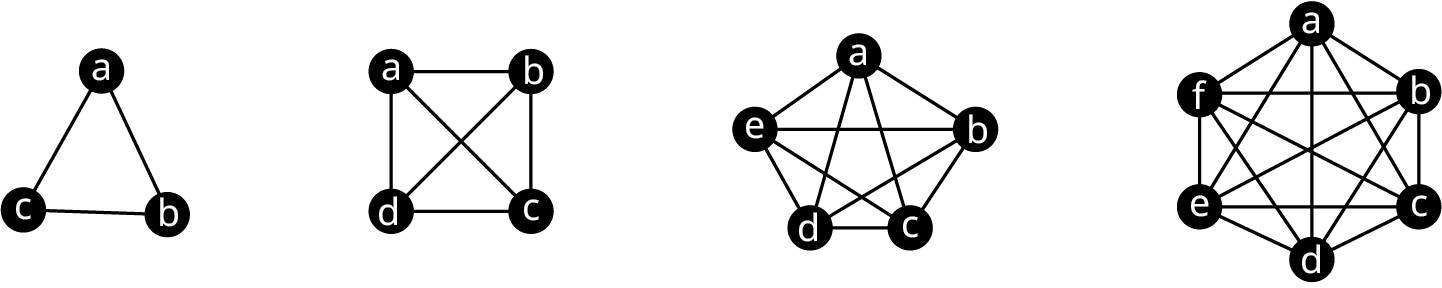 Fjögur net. Fyrsta netið hefur hnútana a, b og c og alla þrjá mögulega leggi. Annað hefur hnútana a, b, c og d og alla sex mögulega leggi. Þriðja hefur hnútana a, b, c, d og e og alla tíu mögulega leggi. Fjórða hefur hnútana a, b, c, d, e og f og alla fimmtán mögulega leggi.