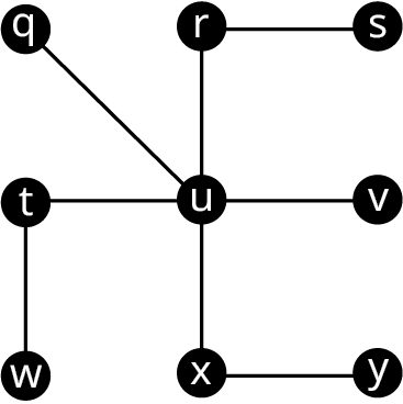 Net hefur níu hnúta í þremur röðum og þremur dálkum: q, r, s; t, u, v; og w, x, y. Leggirnir eru qu, ru, rs, tu, uv, tw, ux og xy.