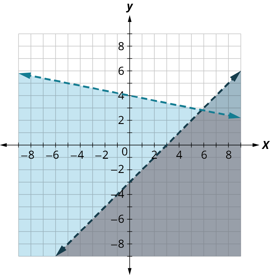 Tvær strikalínur á hnitafleti. Önnur liggur gegnum (0, −3) og (3, 0), hin gegnum (0, 4) og (5, 3). Svæðið neðan beggja lína er skyggt tvisvar og birtist dekkst. Línurnar skerast nálægt (5,8; 2,8).
