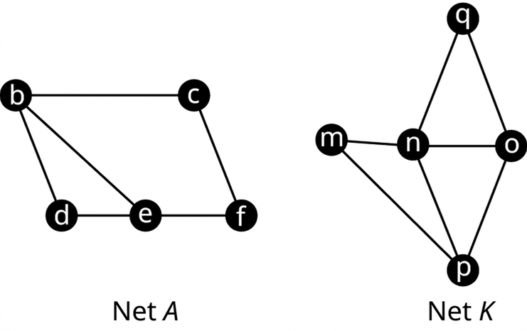 Tvö net eru merkt net A og net K. Net A hefur fimm hnúta: b, c, d, e og f. Leggirnir tengja bc, cf, bd, be, de og ef. Net K hefur fimm hnúta: m, n, o, p og q. Leggirnir tengja mn, no, nq, qo, op, np og mp.