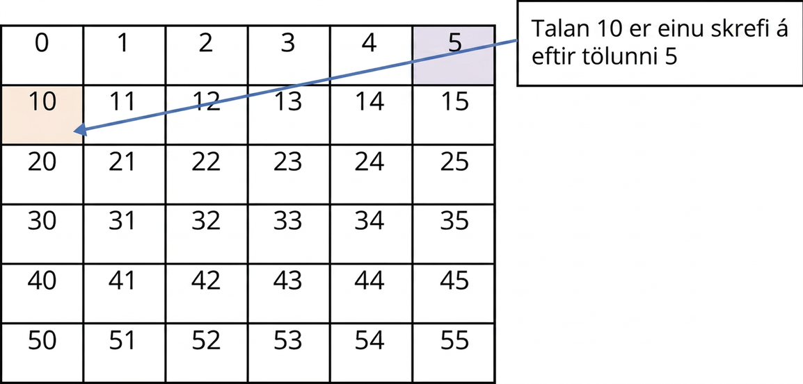 Tafla sýnir tölurnar 0 til 5, 10 til 15, 20 til 25, 30 til 35, 40 til 45 og 50 til 55. Skýringartexti við 10 segir að 10 komi einu skrefi á eftir 5.