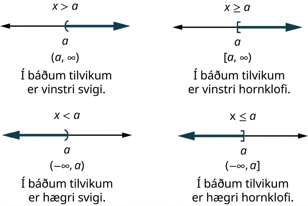 Fjórar talnalínur. Á þeirri fyrstu er opinn svigi við a og svæðið hægra megin skyggt; textinn sýnir 𝑥 stærra en a og (a, óendanleiki). Á annarri er lokaður hornklofi við a og svæðið hægra megin skyggt; textinn sýnir 𝑥 stærra en eða jafnt og a og [a, óendanleiki). Á þriðju er opinn svigi við a og svæðið vinstra megin skyggt; textinn sýnir 𝑥 minna en a og (mínus óendanleiki, a). Á fjórðu er lokaður hornklofi við a og svæðið vinstra megin skyggt; textinn sýnir 𝑥 minna en eða jafnt og a og (mínus óendanleiki, a].