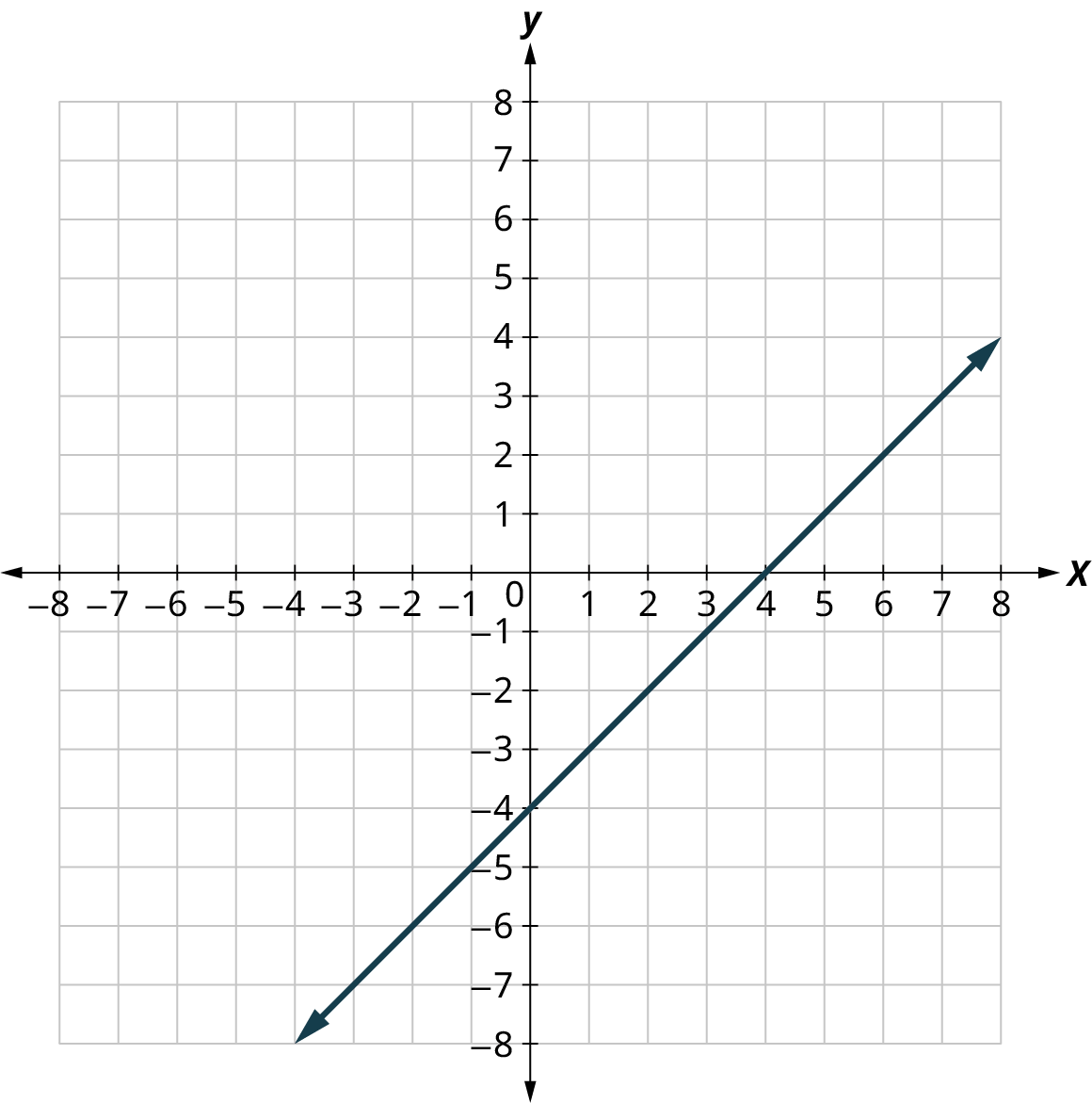 Lína er teiknuð á 𝑥𝑦-hnitaflöt. Ásarnir ná frá −8 til 8 í skrefum um 1. Línan liggur gegnum punktana (−3, −7), (0, −4), (4, 0) og (7, 3).