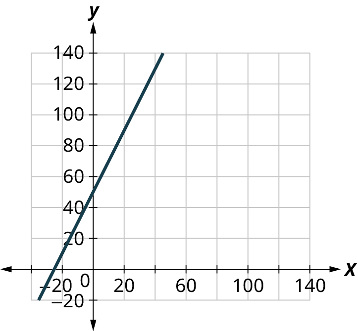 Lína er teiknuð á xy-hnitakerfi. Ásarnir ná frá −20 til 140 í tuttugu eininga skrefum. Línan fer um (−30, 0), (0, 50) og (40, 130).