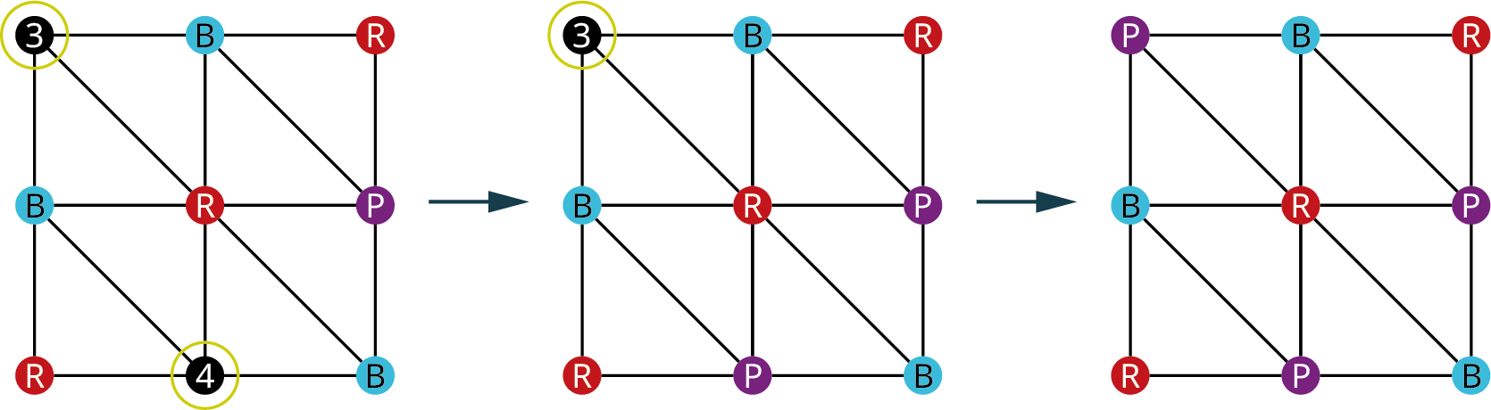 Þrjú net. Fyrsta netið hefur níu hnúta í þremur röðum og þremur dálkum. Röð 1: 3, B og R. Röð 2: B, R og P. Röð 3: R, 4 og B. Talan 3 efst til vinstri og talan 4 neðst í miðju eru afmarkaðar. Annað netið hefur níu hnúta í þremur röðum og þremur dálkum. Röð 1: 3, B og R. Röð 2: B, R og P. Röð 3: R, P og B. Talan 3 efst til vinstri er afmörkuð. Þriðja netið hefur níu hnúta í þremur röðum og þremur dálkum. Röð 1: P, B og R. Röð 2: B, R og P. Röð 3: R, P og B. Í hverju neti tengjast ytri hnútarnir og mynda ferning. Lóðrétt og lárétt lína um miðjuna tengja hnútana á línunum. Hornalínur frá efra vinstra horni að neðra hægra horni tengja hnútana á línunum. Ör vísar frá fyrsta netinu að öðru og önnur frá öðru að þriðja.