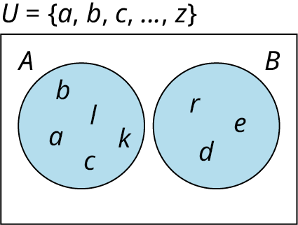 Venn-mynd sýnir tvö sundurlæg mengi. Í 𝐴 eru a, b, c, l og k; í 𝐵 eru d, e og r. Grunnmengið er 𝑈 = {a, b, c, …, z}.