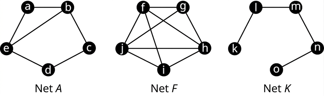 Þrjú net. Net A hefur fimm hnúta: a, b, c, d og e. Leggirnir tengja ab, bc, cd, de, ea og eb. Net F hefur fimm hnúta: f, g, h, i og j. Leggirnir tengja fg, gh, hi, ij, jf, fi, fh, jg og jh. Net K hefur fimm hnúta: k, l, m, n og o. Leggirnir tengja kl, lm, mn og no.