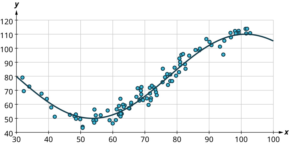 Punktarit sýnir sveigt mynstur. x-ásinn nær frá 30 til 100 í skrefum upp á 10 og y-ásinn frá 40 til 120 í skrefum upp á 10. Punktarnir dreifast meðfram ferli sem liggur um (30, 80), (40, 60), (55, 50), (70, 65), (90, 102), (100, 110) og (100, 105). Öll gildi eru nálguð.