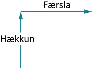 Ör sem vísar upp og er merkt Hækkun tengist í réttu horni ör sem vísar til hægri og er merkt Færsla.