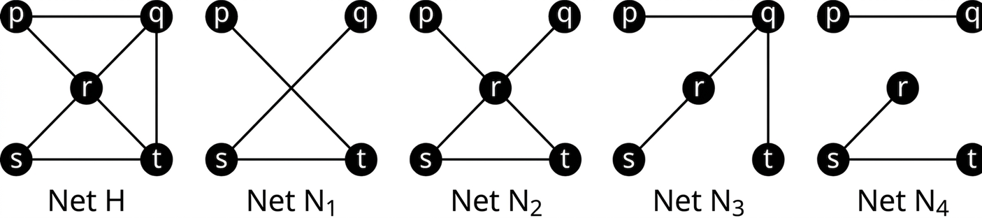 Fimm net. Net H hefur hnútana p, q, r, s og t og leggina pq, pr, qr, qt, rt, rs og st. Net N₁ hefur hnútana p, q, s og t og leggina pt, qs og st. Net N₂ hefur hnútana p, q, r, s og t og leggina pr, qr, rs, rt og st. Net N₃ hefur sömu fimm hnúta og leggina pq, qr, rs og qt. Net N₄ hefur sömu fimm hnúta og leggina pq, rs og st.