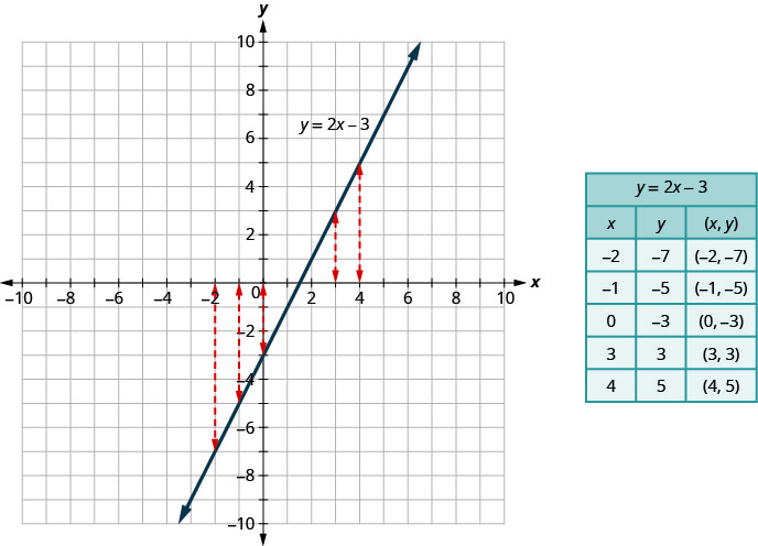 𝑥𝑦-hnitaflötur. Ásarnir ná frá −10 til 10 í skrefum um 1. Línan 𝑦 = 2𝑥 − 3 liggur gegnum punktana (−3, −9), (0, −3), (1,5; 0) og (6, 9). Fimm lóðréttar strikalínur eru sýndar: við 𝑥 = −2 frá 0 til −7, við 𝑥 = −1 frá 0 til −5, við 𝑥 = 0 frá 0 til −3, við 𝑥 = 3 frá 0 til 3 og við 𝑥 = 4 frá 0 til 5.