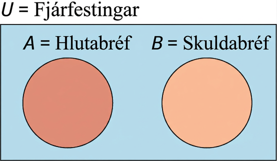 Venn-mynd sýnir tvö sundurlæg mengi. Grunnmengið er merkt „𝑈 = fjárfestingar“, fyrra mengið „𝐴 = hlutabréf“ og það síðara „𝐵 = skuldabréf“.