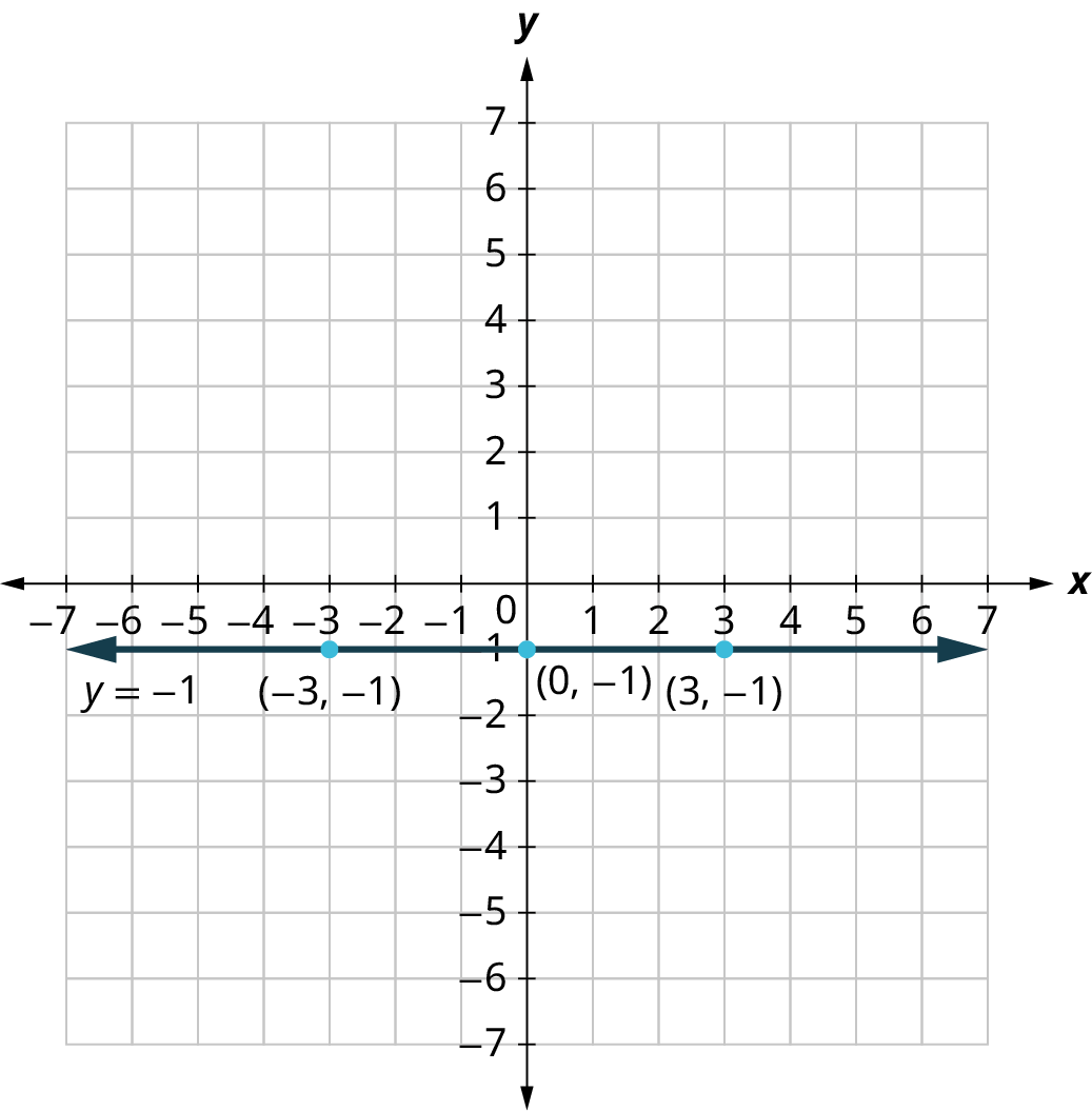 Lína er teiknuð á 𝑥𝑦-hnitaflöt. Ásarnir ná frá −7 til 7 í skrefum um 1. Línan 𝑦 = −1 er lárétt og liggur gegnum (−3, −1), (0, −1) og (3, −1). Öll gildi eru áætluð.