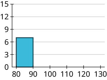 Stuðlarit sýnir einn stöpul. Lárétti ásinn nær frá 80 til 130 í tíu eininga skrefum og lóðrétti ásinn frá 0 til 15 í þriggja eininga skrefum. Bilið 80–90 hefur tíðnina 7.