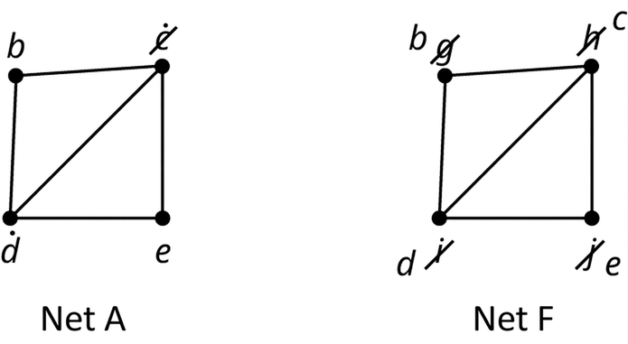 Tvö net eru merkt A og F. A hefur hnútana b, c, d og e og leggina bc, ce, ed, db og dc. Í F hefur merkingunum g, h, i og j verið strikað út og b, c, d og e skrifuð í staðinn, svo leggirnir verða þeir sömu.