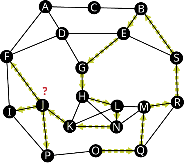 Net hefur 19 hnúta merkta A til S. Leggirnir tengja AC, CB, BS, BE, SE, ED, AD, DF, AF, DG, GE, FI, FJ, IJ, IP, JP, JK, PO, GH, HL, LN, NK, KH, HN, LK, LM, NM, OQ, MQ, QR, MR og SR. Leggirnir OQ, QM, MR, RS, SB, BE, EG, GH, HL, LN, NK, KJ, JF, JI og JP eru stefndir. Spurningarmerki er yfir J.