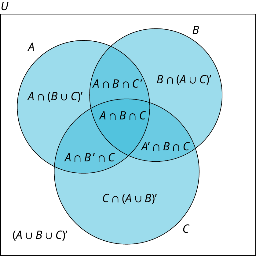 Venn-mynd sýnir þrjú mengi A, B og C innan grunnmengisins U. Svæðin sem tilheyra aðeins einu mengi eru A ∩ (B ∪ C)′, B ∩ (A ∪ C)′ og C ∩ (A ∪ B)′. Svæðin sem tilheyra nákvæmlega tveimur mengjum eru A ∩ B ∩ C′, A ∩ B′ ∩ C og A′ ∩ B ∩ C. Í miðjunni er A ∩ B ∩ C og utan allra hringjanna er (A ∪ B ∪ C)′.