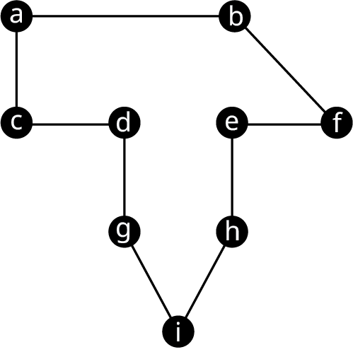 Net T hefur níu hnúta. Leggirnir tengja ab, bf, fe, eh, hi, ig, gd, dc og ca.