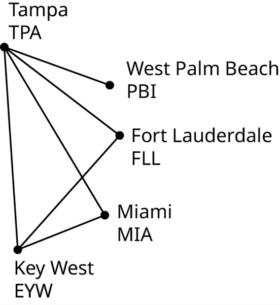 Net táknar beint flug milli flugvalla í Suður-Flórída. Netið hefur fimm hnúta. Leggir frá hnútnum Tampa (TPA) tengjast Key West (EYW), Miami (MIA), Fort Lauderdale (FLL) og West Palm Beach (PBI). Leggur tengir Fort Lauderdale við Key West og annar Miami við Key West.