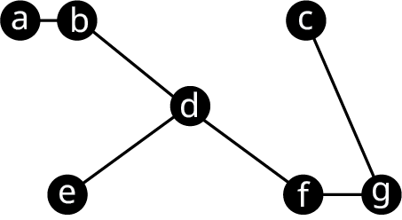 Net H₁ hefur sjö hnúta merkta a til g og leggina ab, bd, ed, df, fg og gc.
